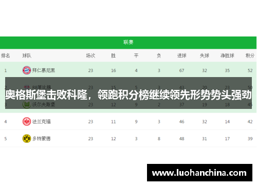 奥格斯堡击败科隆，领跑积分榜继续领先形势势头强劲